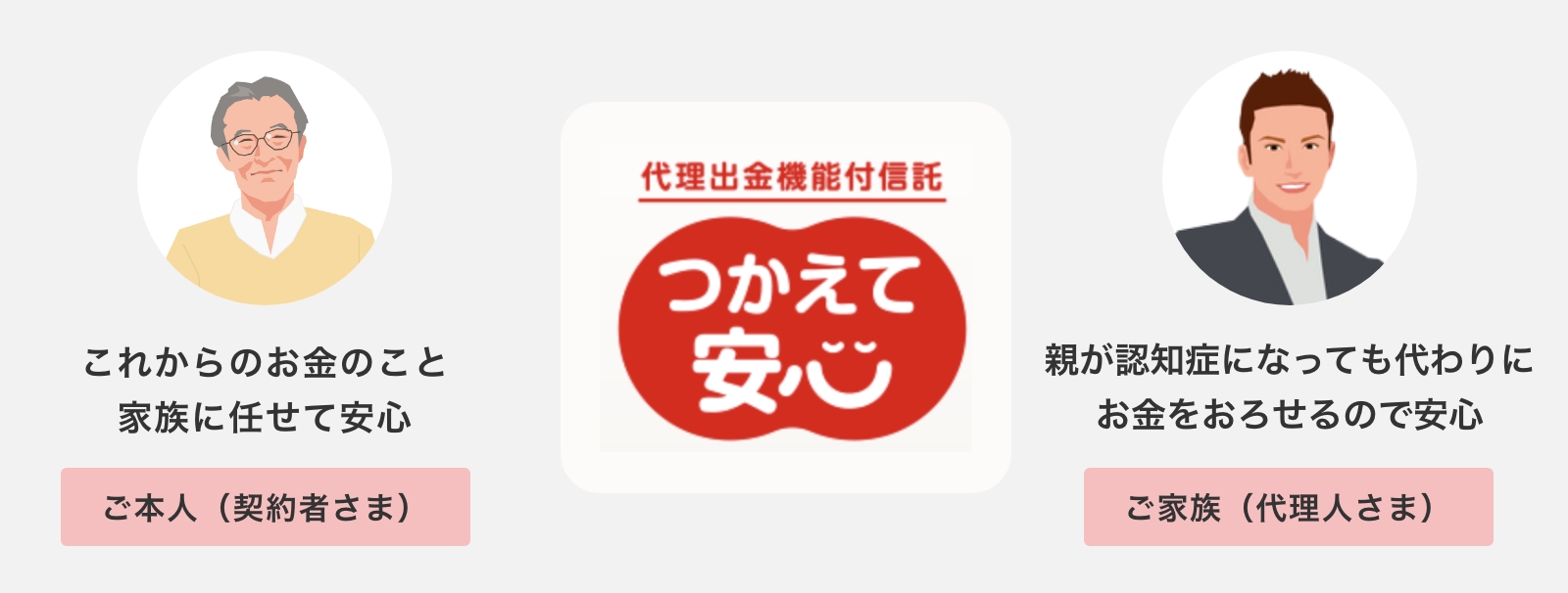 代理出金機能付信託「つかえて安心」
