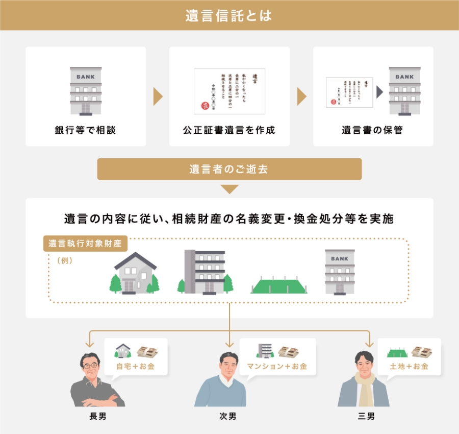 遺言信託とは