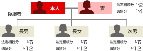 自社株などの事業用資産を後継者に確実に継がせたい場合