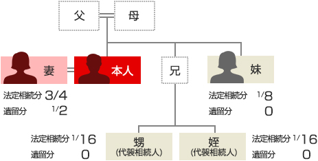 子どもがいないので、遺産のすべてを妻に相続させたい場合