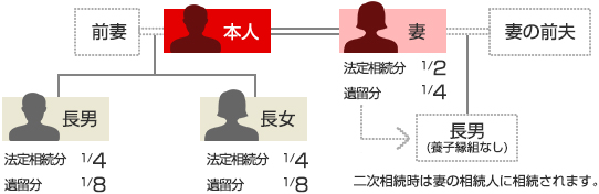 再婚したので、妻と前妻の子どもが争わないよう、配分を決めておきたい場合