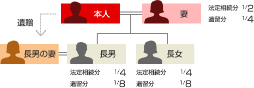 同居中の長男に自宅を相続させ、世話になった長男の妻にも財産をのこしたい場合