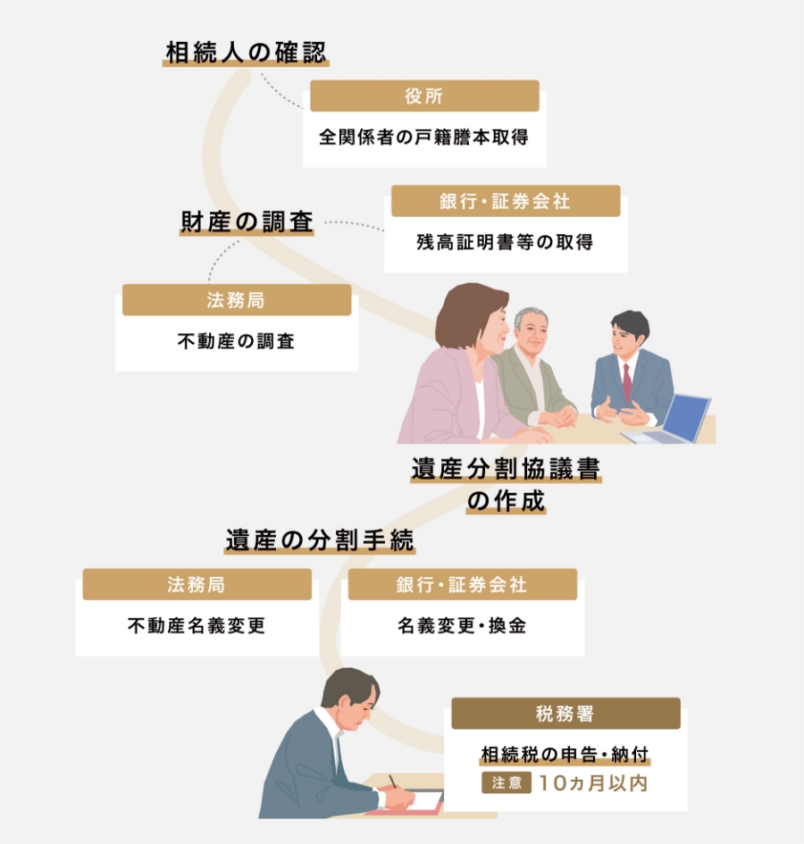 相続人の確認、財産の調査、遺産分割協議書の作成、遺産の分割手続