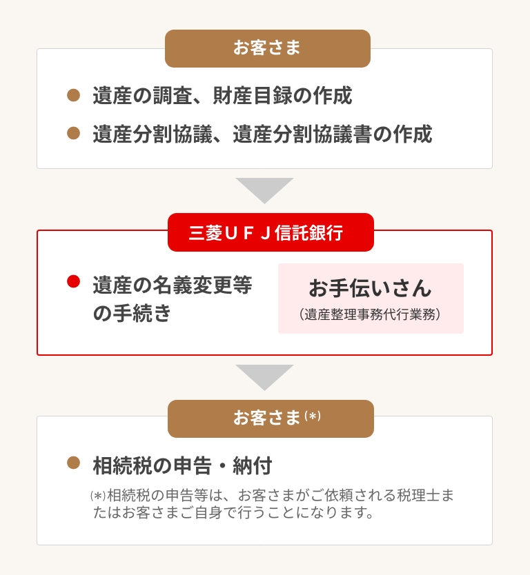 お客さま:遺産の調査、財産目録の作成、遺産分割協議、遺産分割協議書の作成 三菱UFJ信託銀行:遺産の名義変更などの手続き、お手伝いさん お客さま:相続税の申告・納付