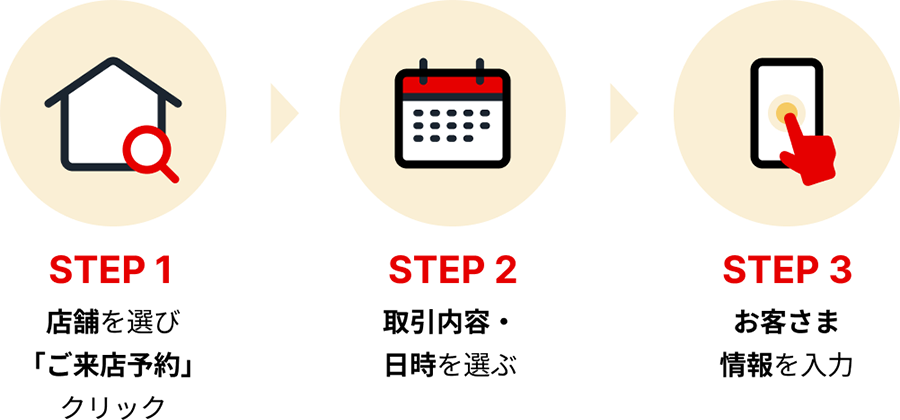STEP1 店舗を選び「ご来店予約」クリック STEP2 取引内容・日時を選ぶ STEP3 お客さま情報を入力