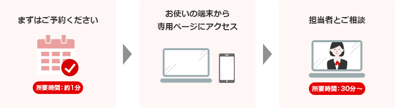 まずはご予約ください　お使いの端末から専用ページにアクセス　担当者とご相談