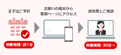 まずはご予約　お使いの端末から専用ページにアクセス　担当者とご相談