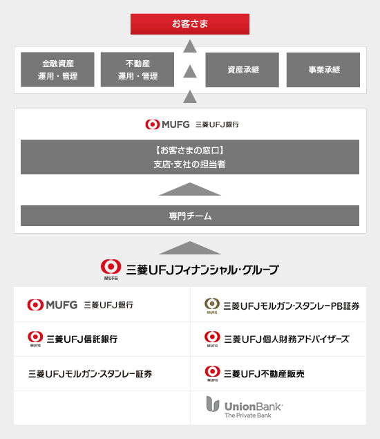お客さまのサポート体制