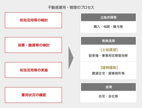不動産運用・管理のプロセス