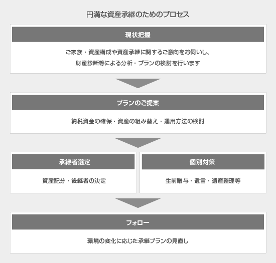 円満な資産継承のためのプロセス