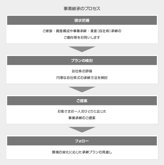 事業継承のプロセス