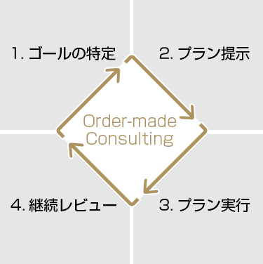 1.ゴールの特定 2.プラン提示 3.プラン実行 4.継続レビュー