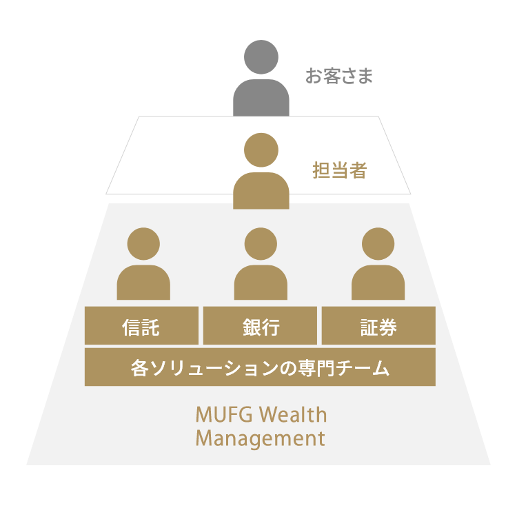 お客さま　信託　銀行　証券　各ソリューションの専門チーム