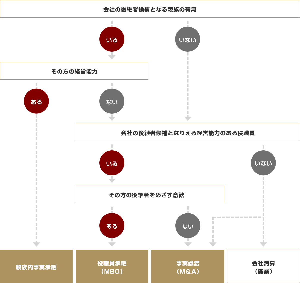 事業承継の方法は、後継者の有無や選び方によって異なります。