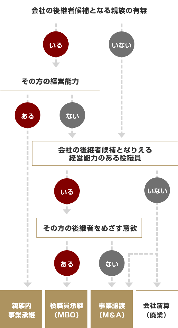 事業承継の方法は、後継者の有無や選び方によって異なります。