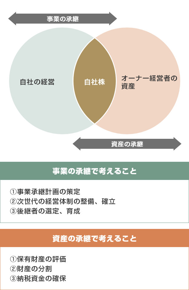 「事業の承継」と「資産の承継」は強い相関関係があります。