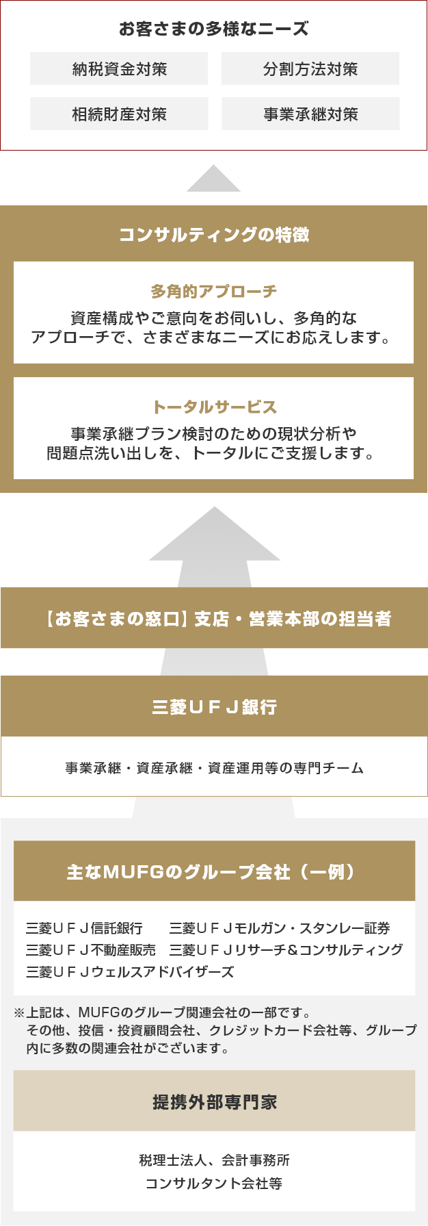 円滑な事業承継のために、MUFGのグループ総力をあげてサポート