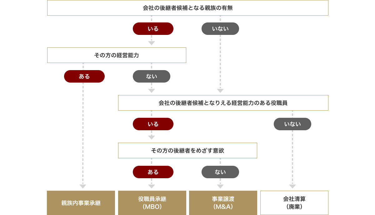 事業承継の方法は、後継者の有無や選び方によって異なります。