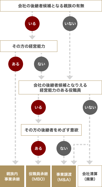 事業承継の方法は、後継者の有無や選び方によって異なります。