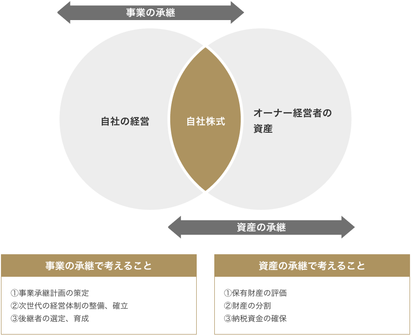 「事業の承継」と「資産の承継」は強い相関関係があります。