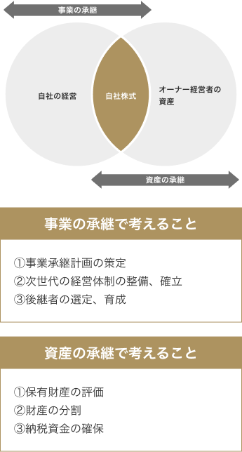 「事業の承継」と「資産の承継」は強い相関関係があります。