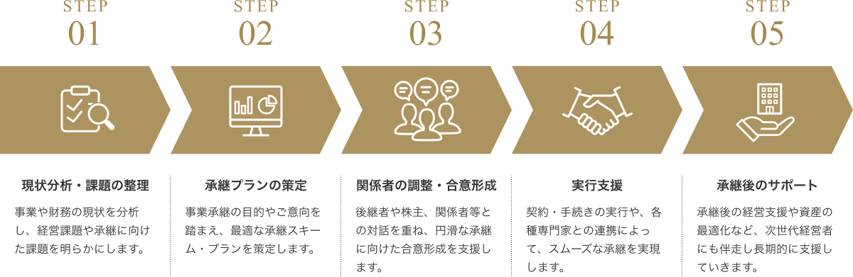 事業承継計画の流れ