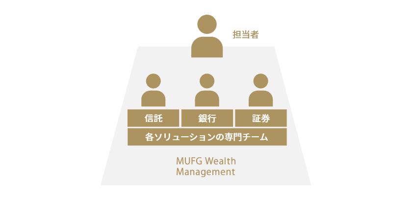 信託　銀行　証券　各ソリューションの専門チーム　MUFG Wealth Management