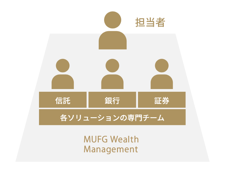信託　銀行　証券　各ソリューションの専門チーム　MUFG Wealth Management