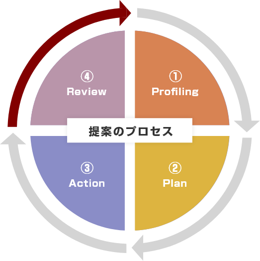 提案のプロセス　①Profiling ②Plan ③Action ④Review