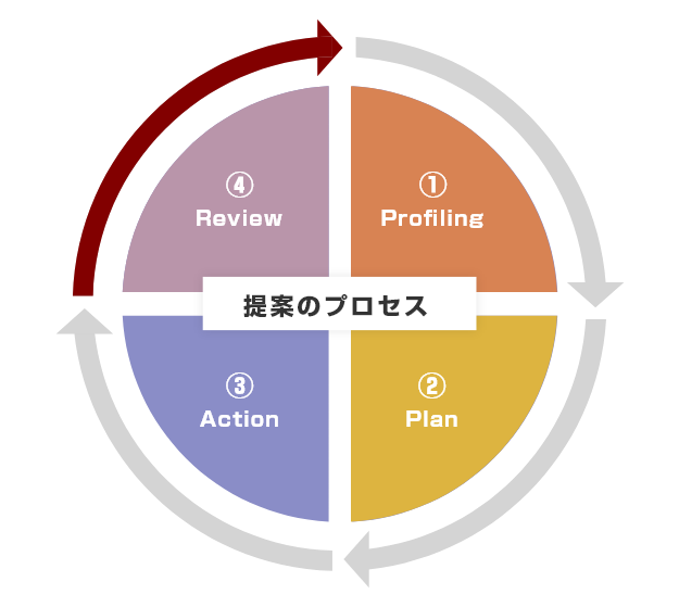 提案のプロセス　①Profiling ②Plan ③Action ④Review