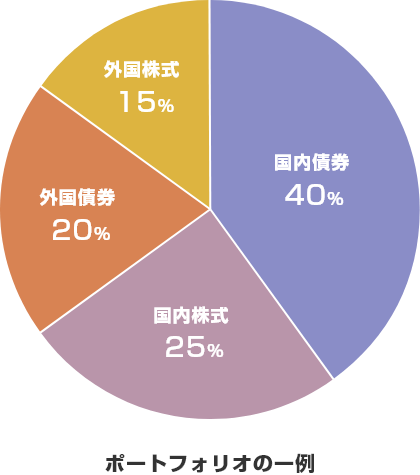 ポートフォリオの一例　国内債券40% 国内株式25% 外国債券20% 外国株式15%