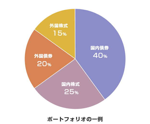 ポートフォリオの一例　国内債券40% 国内株式25% 外国債券20% 外国株式15%