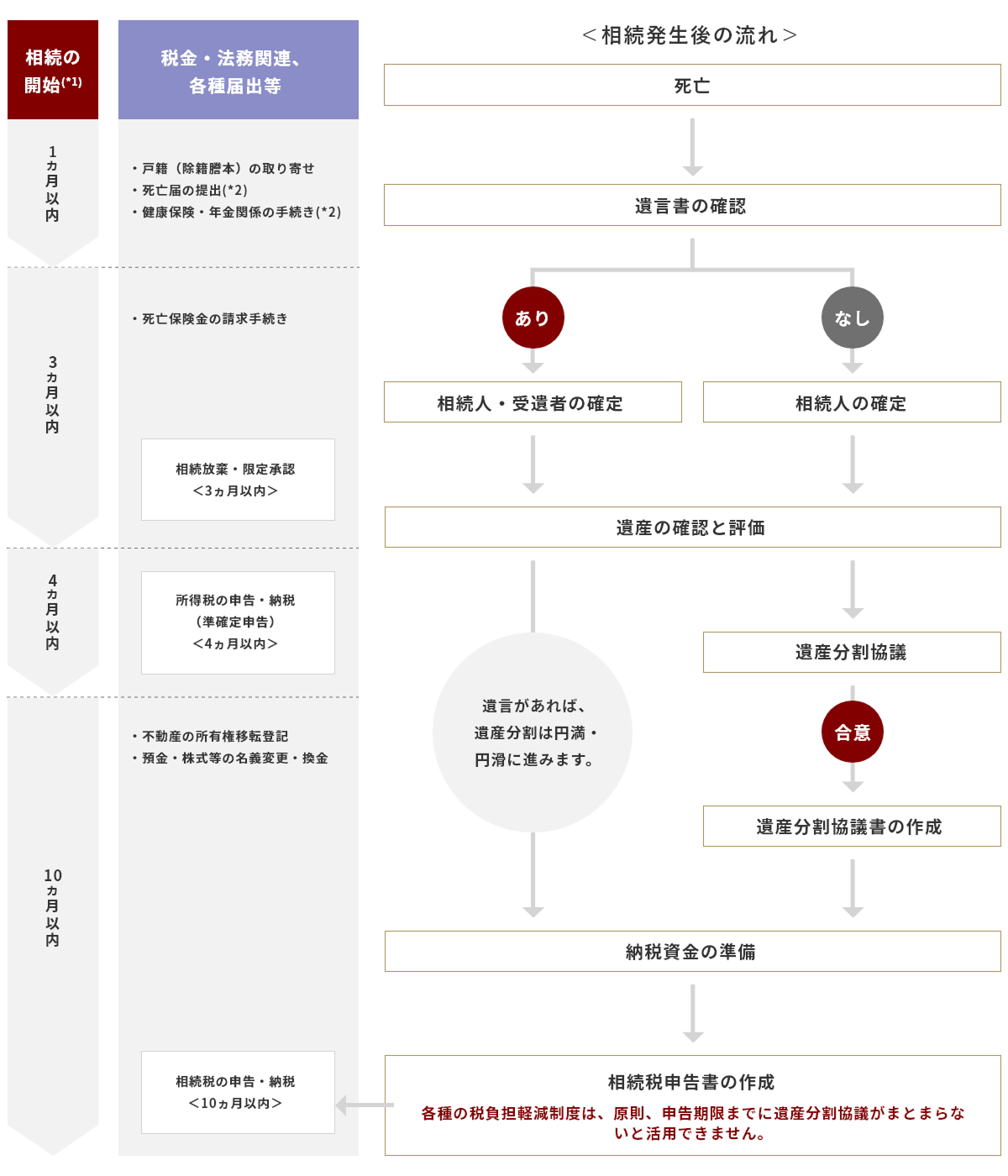 遺産や債務の把握や遺産分割協議書の作成、役所や金融機関への届出・手続きなど多くのことを限られた期間内に行う必要があります。