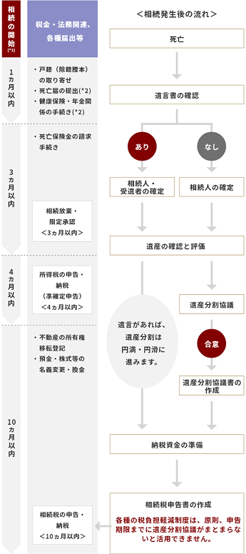 遺産や債務の把握や遺産分割協議書の作成、役所や金融機関への届出・手続きなど多くのことを限られた期間内に行う必要があります。