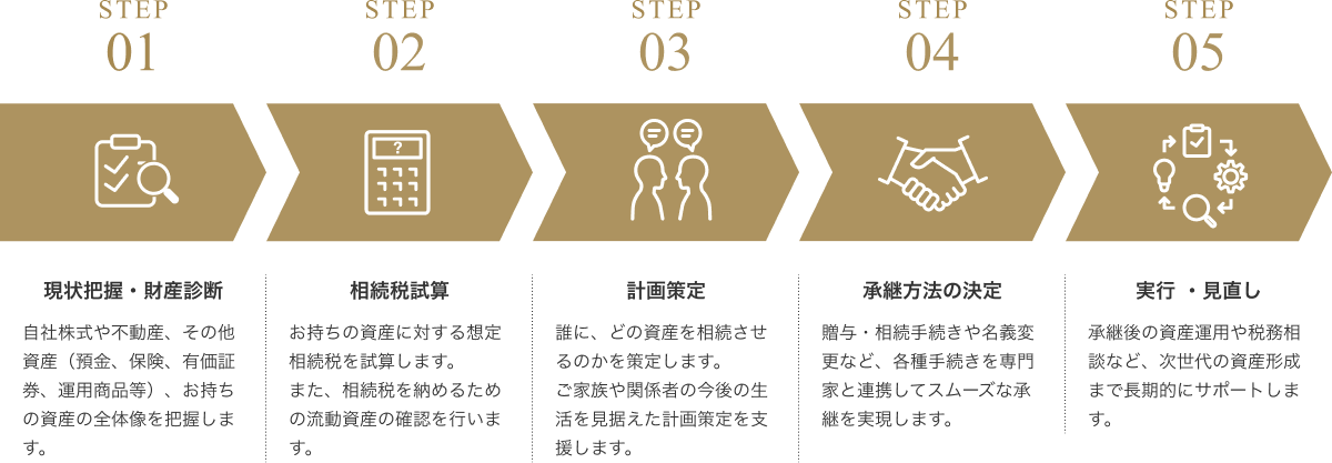 資産承継計画の流れ