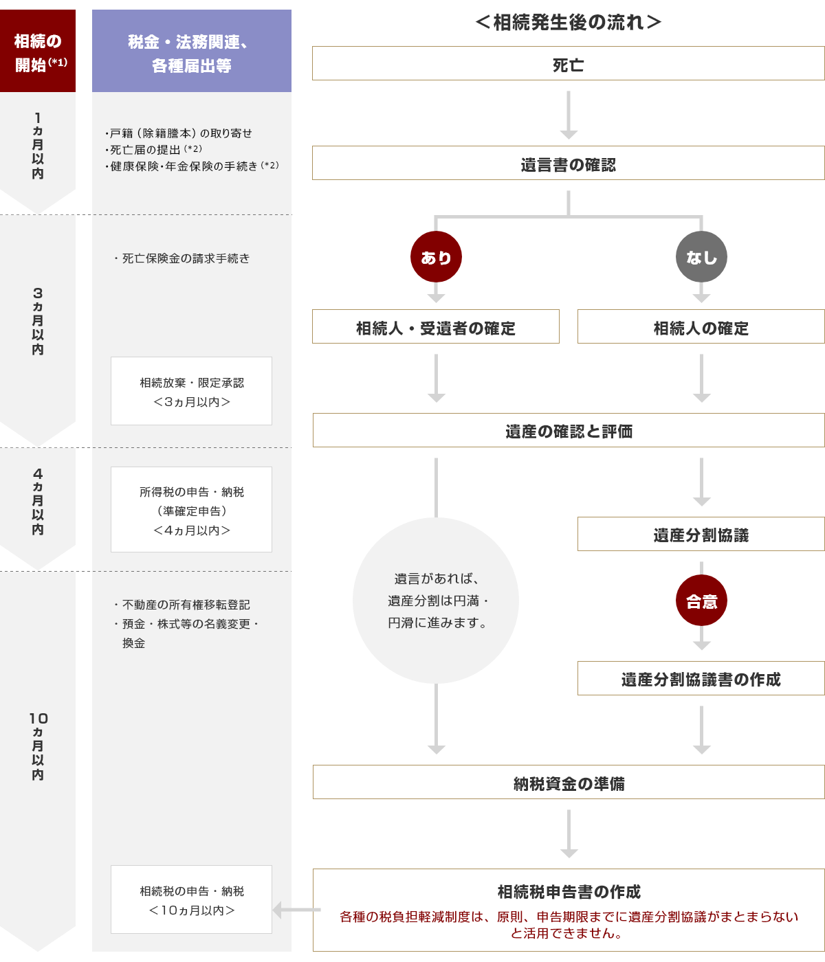 遺産や債務の把握や遺産分割協議書の作成、役所や金融機関への届出・手続きなど多くのことを限られた期間内に行う必要があります。