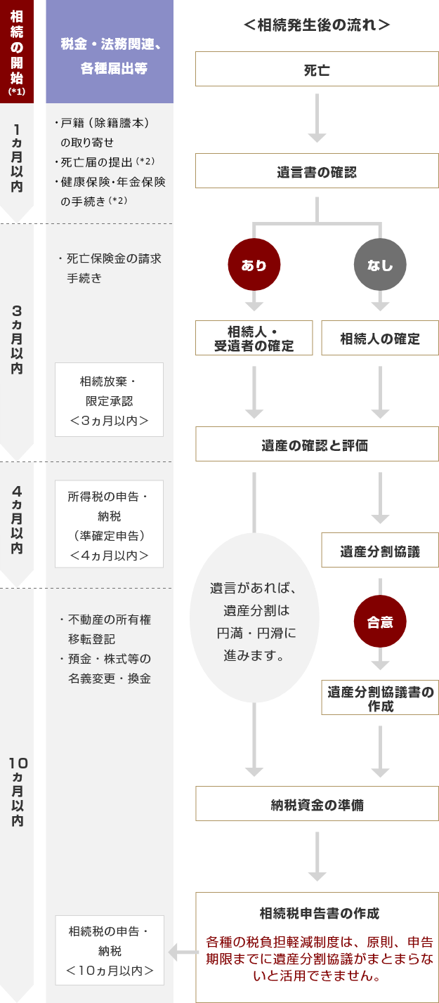 遺産や債務の把握や遺産分割協議書の作成、役所や金融機関への届出・手続きなど多くのことを限られた期間内に行う必要があります。