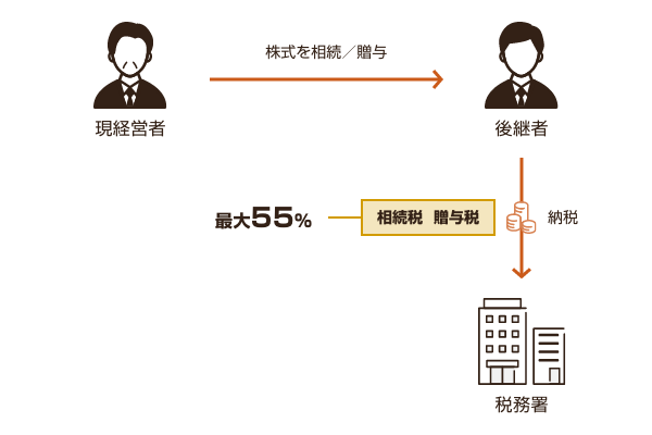 相続税・贈与税