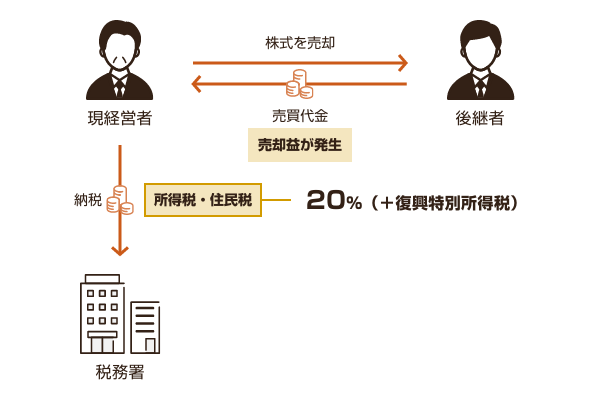 所得税・住民税