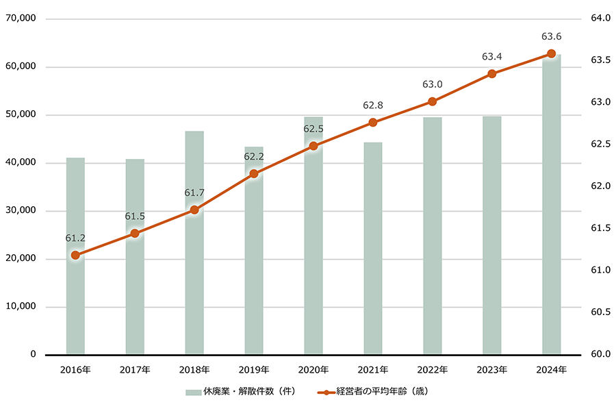 2016年から2024年までの、経営者の平均年齢と休廃業・解散件数の相関図