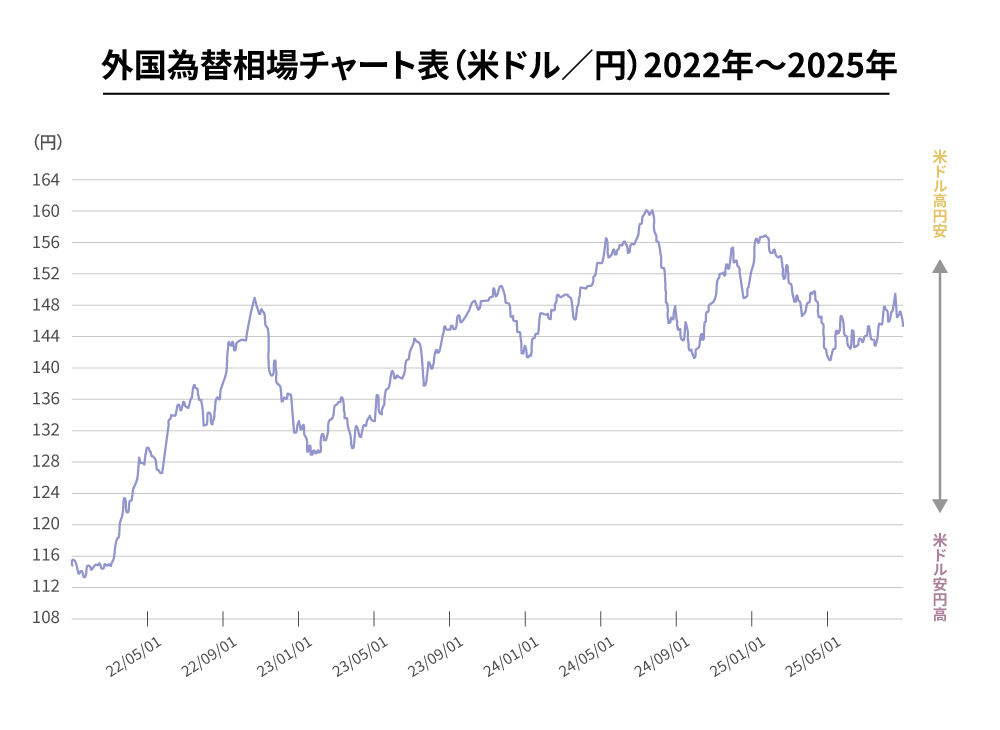外国為替相場チャート表(米ドル/円)2022年~2025年
