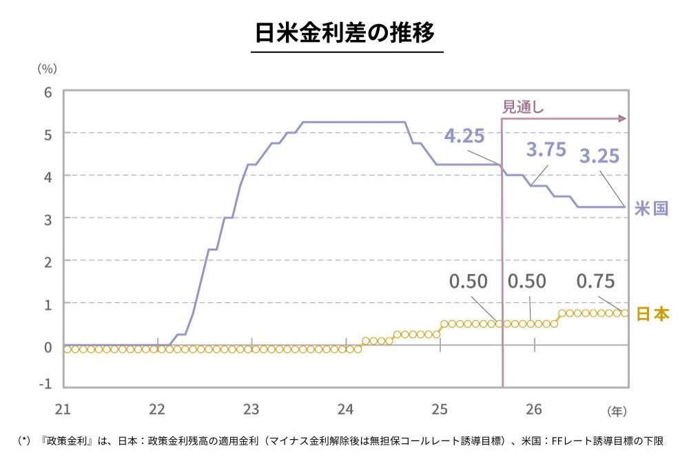 日米金利差の推移