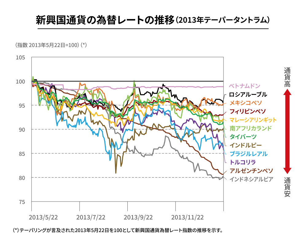 新興国通貨の為替ルートの推移（2013年テーパータントラム）