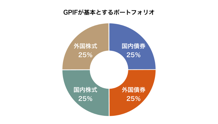 GPIFが基本とするポートフォリオ 国内債券25% 外国債券25% 国内株式25% 外国株式25%