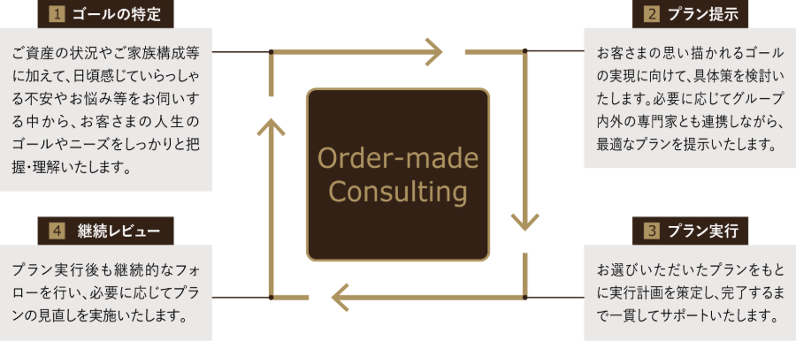 図：MUFGウェルスマネジメントのゴールベースアプローチ