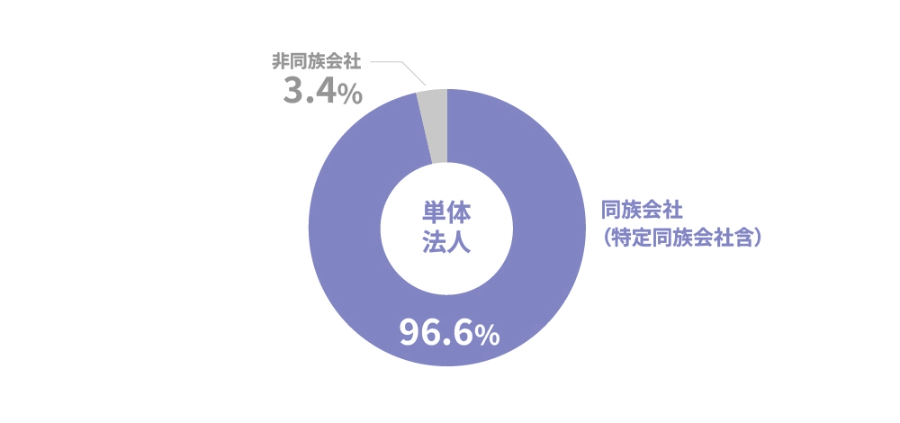 単体法人 同族会社 96.6% 非同族会社 3.4%