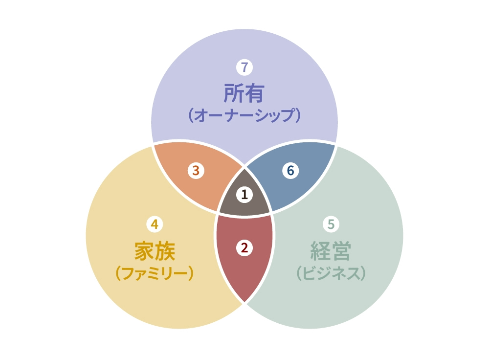 所有（オーナーシップ） 家族（ファミリー） 経営（ビジネス）