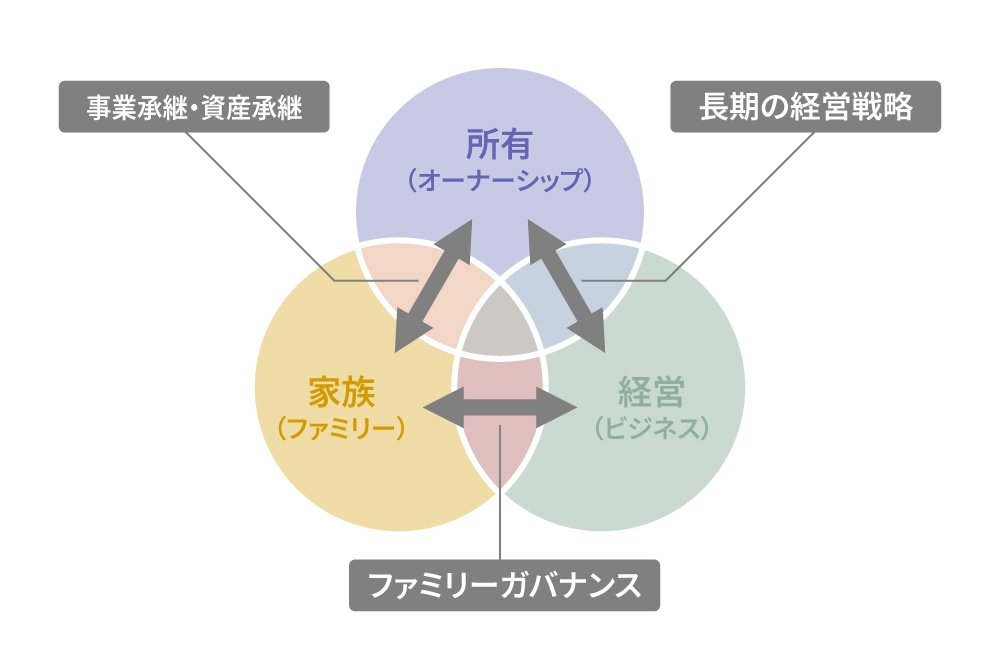 所有（オーナーシップ）長期の経営戦略  家族（ファミリー） ファミリーガバナンス 経営（ビジネス）事業継承・資産継承