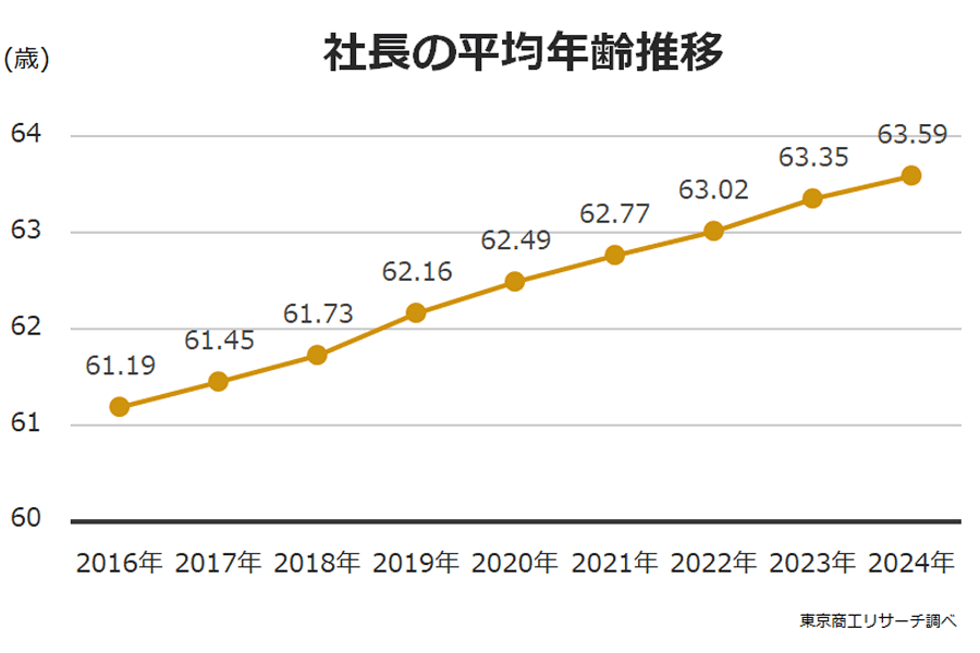 2016年から2024年までの、社長の平均年齢推移の棒グラフ 東京商工リサーチ調べ