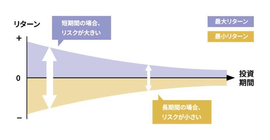 短期間の場合、リスクが大きい 長期間の場合、リスクが小さい